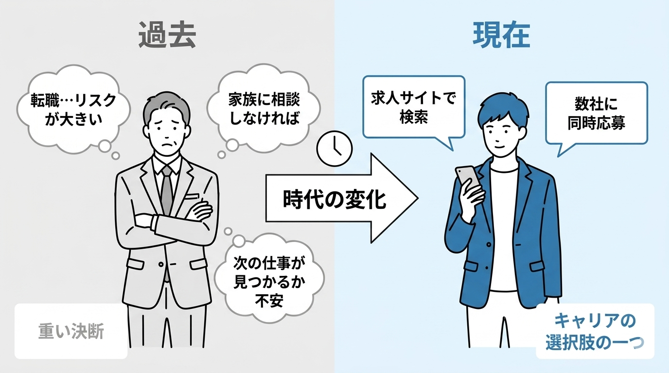 転職に対する心理的ハードルの変化を示す比較図。過去は「重い決断」として描かれ、現在は「選択肢の一つ」として軽くなっていることを人物イラストで対比している