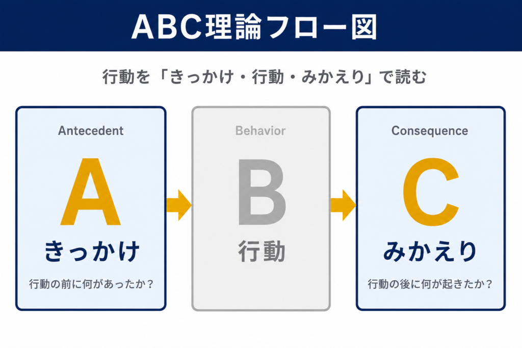 応用行動分析のABC理論フロー図。A（きっかけ）・B（行動）・C（みかえり）の3要素を左から右へ矢印でつないだ図解。