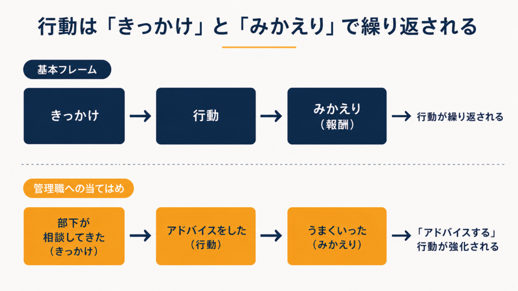 応用行動分析のフレームを示したフロー図。上段は「きっかけ→行動→みかえり」の基本構造、下段は「部下が相談してきた→アドバイスをした→うまくいった」という管理職の成功体験パターンを示している。