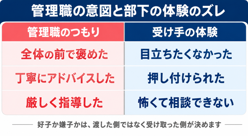 管理職が好子のつもりで行った行動が、受け手には嫌子として体験される事例を示した対比図。