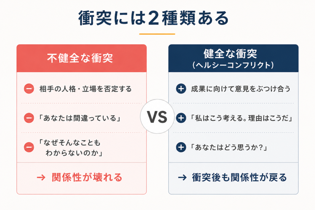 不健全な衝突とヘルシーコンフリクトを左右対比した図解。左列は相手否定・関係性崩壊、右列は成果志向の議論・衝突後も関係維持という特徴を示している。