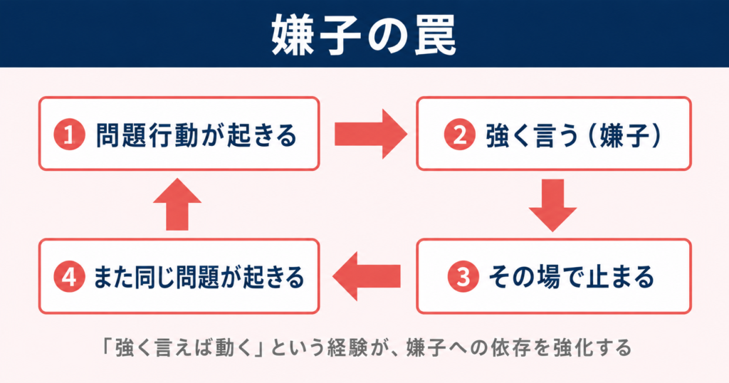 嫌子を使い続けることで管理職自身の行動が強化される負のループを示した循環フロー図。