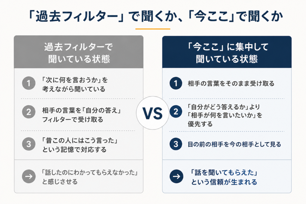 傾聴の2つのスタイルを左右対比した図解。左列は過去の成功体験フィルターで聞く状態（相手にわかってもらえない感覚を与える）、右列は今ここに集中して聞く状態（信頼が生まれる）を示している。