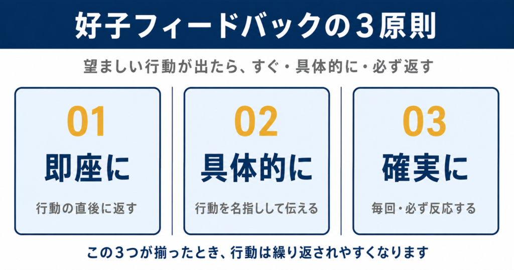 望ましい行動を強化するフィードバックの3原則（即座に・具体的に・確実に）を示したステップ図。