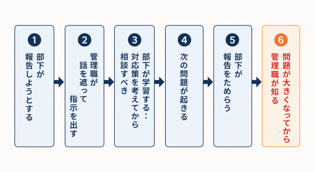 管理職が部下の話を遮ることで報告が上がらなくなる連鎖を示したフロー図