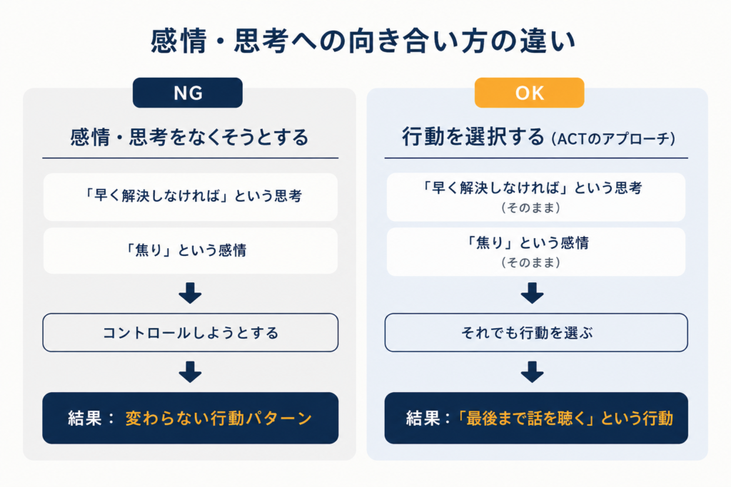 感情・思考をコントロールしようとするアプローチと、行動を選択するACTのアプローチを比較した対比図