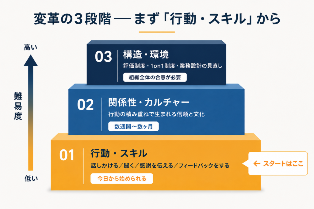 心理的安全性の変革を3段階の階段図で示した図解。最下段が「行動・スキル（今日から始められる）」、中段が「関係性・カルチャー」、最上段が「構造・環境（難易度が最も高い）」で構成され、スタート地点が最下段であることを示している。
