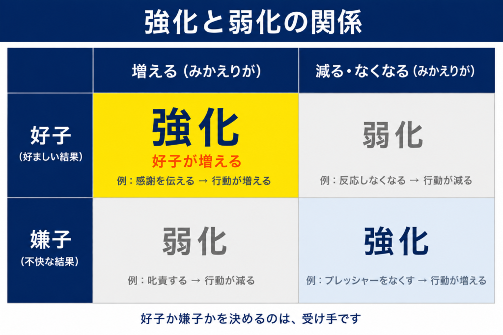 好子・嫌子と強化・弱化の関係を示す2×2マトリクス図。職場での具体例を添えた図解。