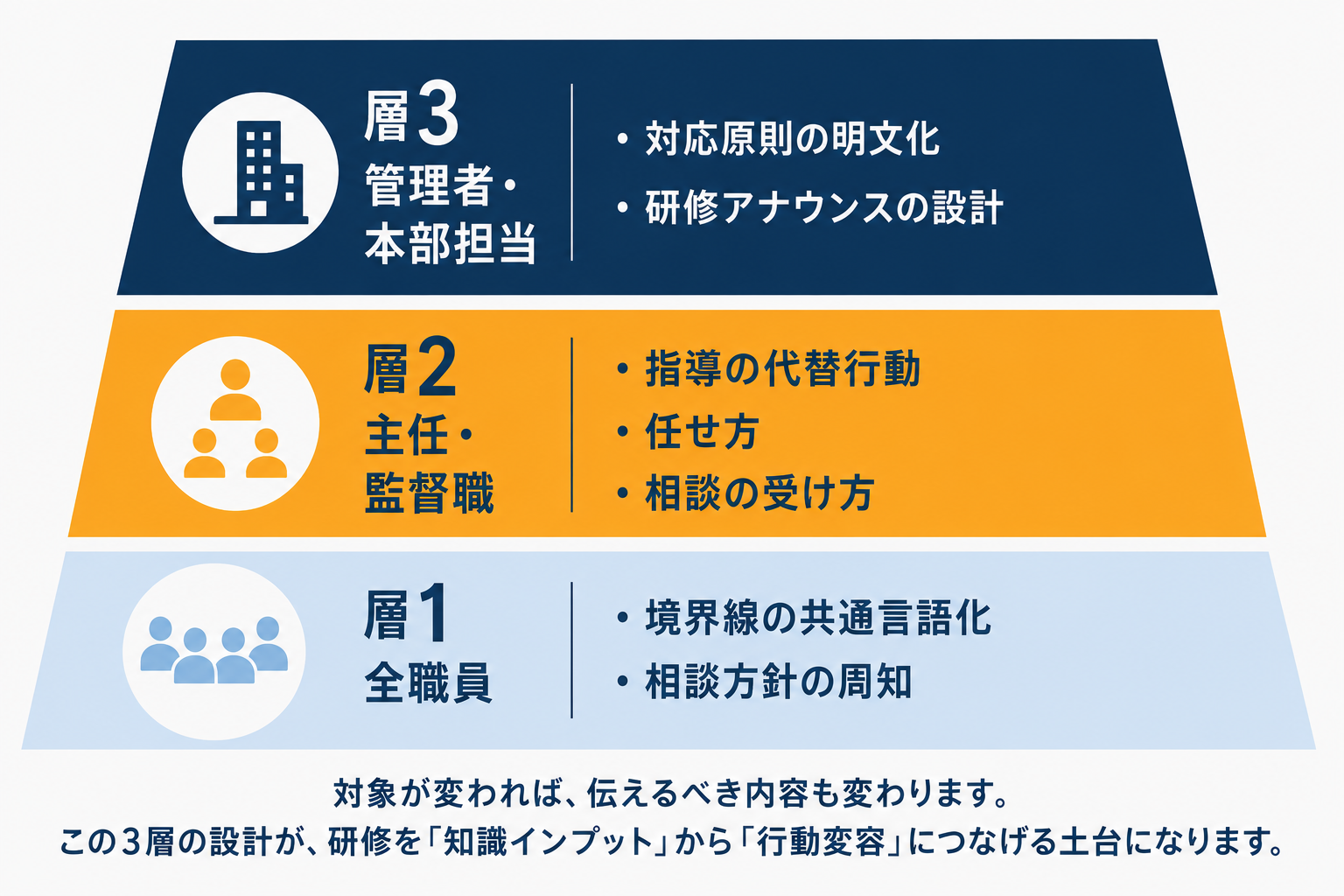 ハラスメント研修の対象別設計を示した図。全職員・主任監督職・管理者と本部担当の3層に分けて、それぞれに伝えるべき内容を整理している。