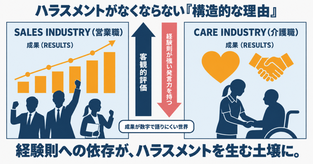 介護業界でハラスメント研修が機能しにくい構造的な理由を示した図。定量化しにくい業界特性と現場の発言力の強さという2つの要因が、研修の機能不全につながる流れを示している。