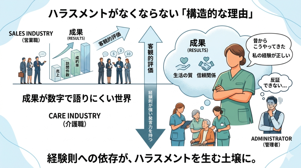 介護業界でハラスメント研修が機能しにくい構造的な理由を示した図。定量化しにくい業界特性と現場の発言力の強さという2つの要因が、研修の機能不全につながる流れを示している。