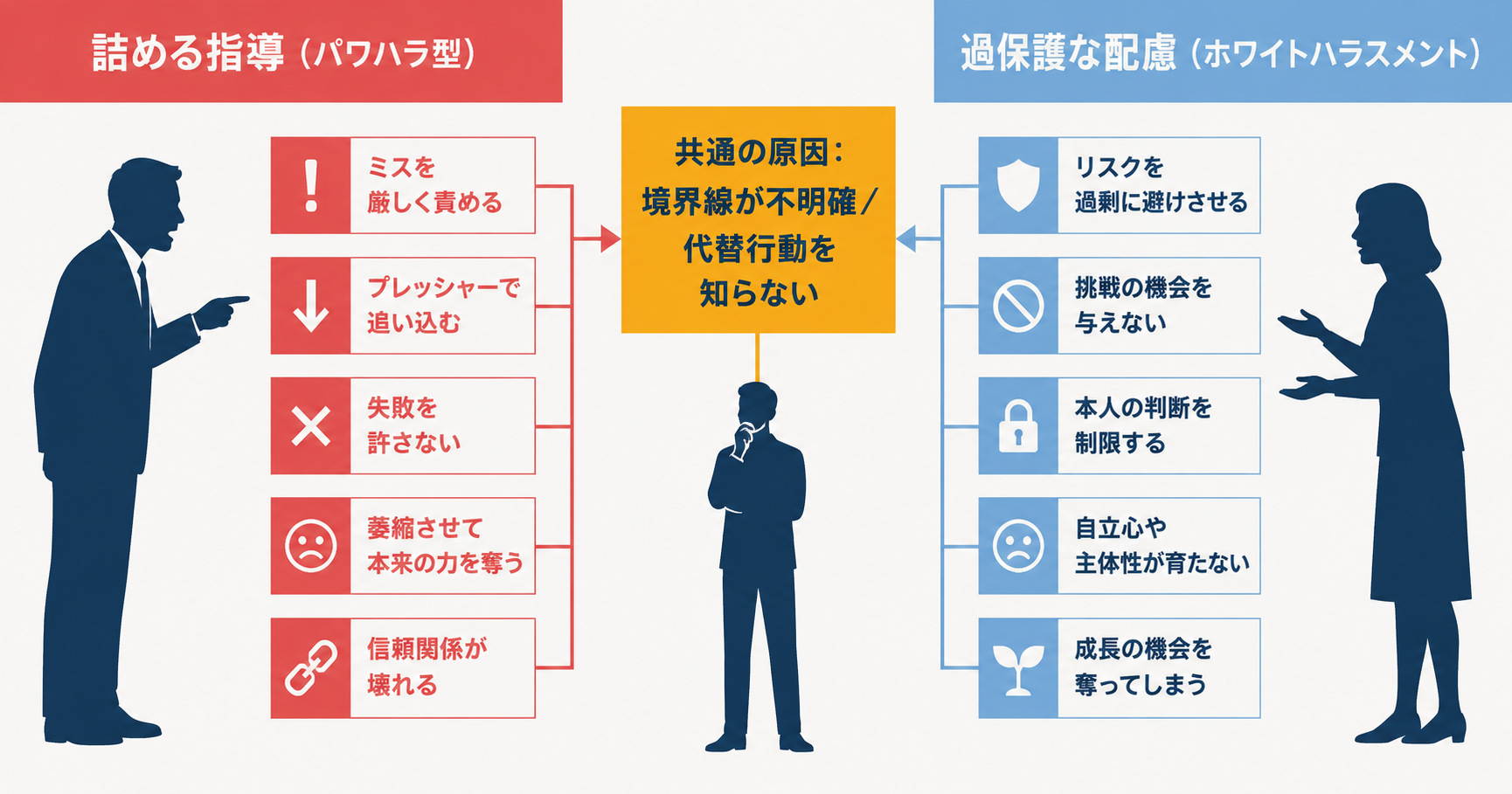 介護業界で起きやすい2種類のハラスメントを対比した図。左に詰める指導(パワハラ型)、右に過保護な配慮(ホワイトハラスメント)を示し、中央に共通の原因を示している。