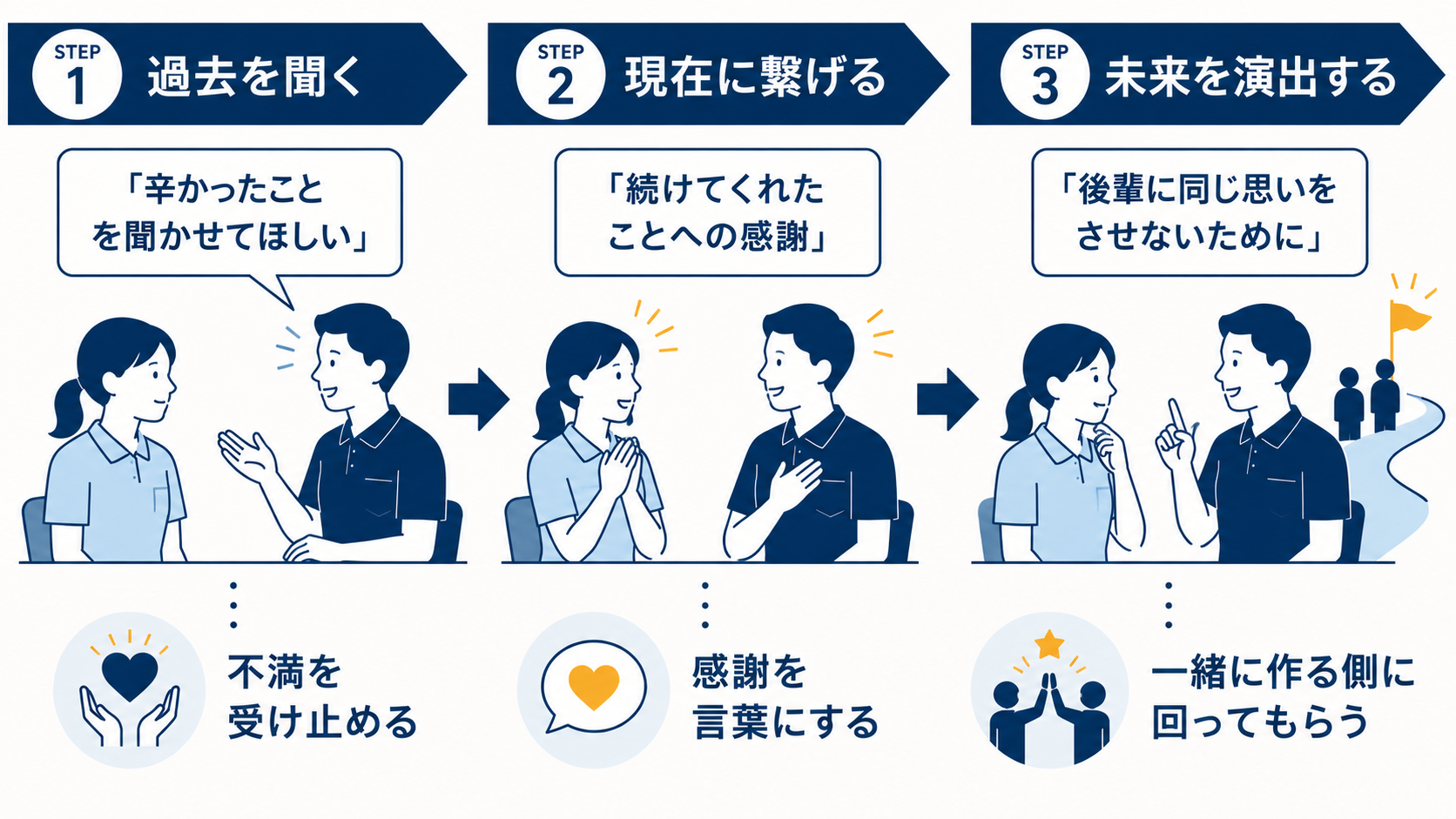 既存職員の本音に向き合う管理職の3ステップの図解