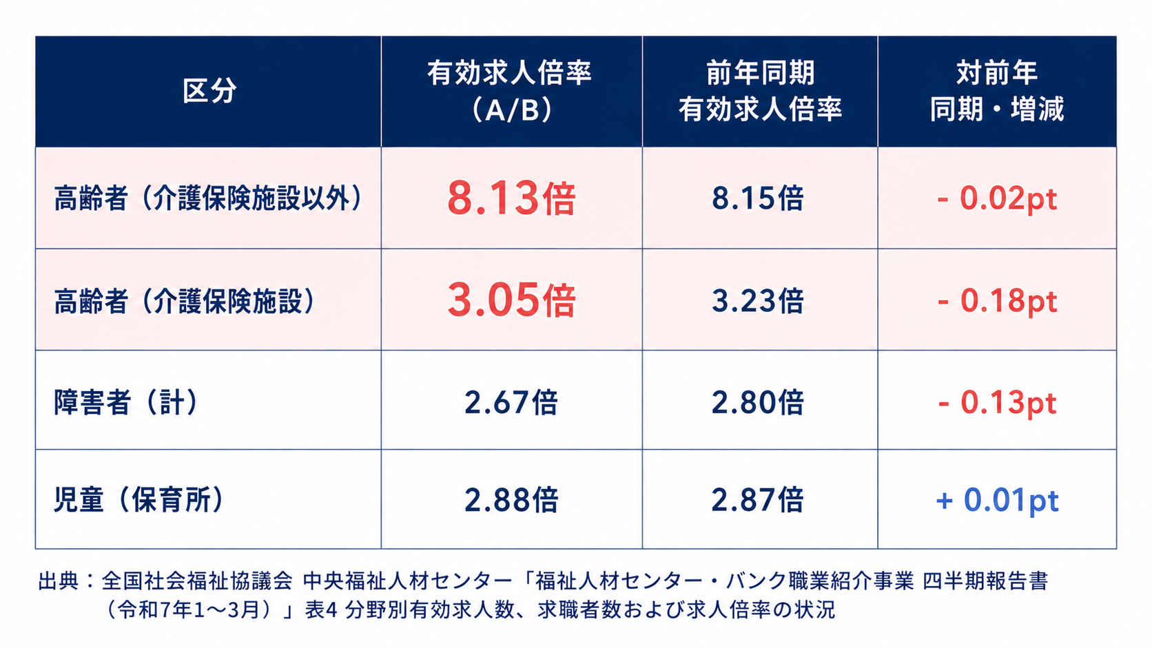 福祉分野別の有効求人倍率一覧表。高齢者(介護保険施設以外)8.13倍、高齢者(介護保険施設)3.05倍、障害者2.67倍、児童(保育所)2.88倍。出典:全国社会福祉協議会 中央福祉人材センター「福祉人材センター・バンク職業紹介事業 四半期報告書(令和7年1〜3月)」