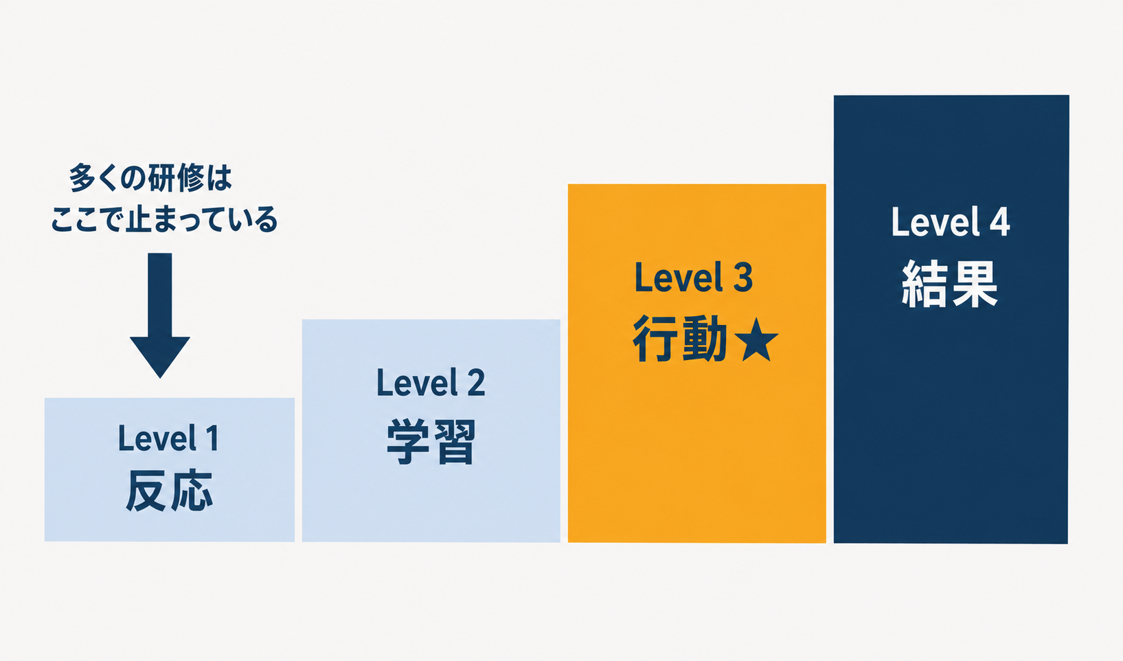カークパトリックの4段階評価モデルを階段図で示した図。Level 1の反応からLevel 4の結果まで4段階あり、Level 3の行動が最も重要と強調されている。 アイキャッチ指示書 サイズ: 1200×630px 内容: メインコピー:「ハラスメント研修、やっても変わらない理由」 サブコピー:「介護の現場を変える3つの設計」 ビジュアルイメージ:会議室のようなシーンで、前に立つ人物(講師)と、着席した複数の人物(受講者)のシルエット。受講者の一人は腕を組んでいる(抵抗・距離感の表現) SEO情報: ファイル名:harassment-training-care-industry-eyecatch.png 代替テキスト:介護業界のハラスメント研修をテーマにしたアイキャッチ画像。研修場面のシルエットとタイトルテキストで構成。 ChatGPT(DALL-E)用プロンプト 以下を図解①〜③とアイキャッチそれぞれの指示書冒頭に付けて使用してください。 Design style: Mid-century modern travel poster meets Swiss graphic design. Flat vector illustration with architectural infographic aesthetics and retro-futurist editorial design. Color palette strictly limited to navy #1A3A5C, amber #F5A623, off-white #F8F8F8, soft red #E57373, and light blue #E8F0F7. Font: clean geometric sans-serif. No shadows, no gradients, no decorative elements. Output size: 1200x630px, horizontal layout. 図解①(対比図)への追記指示: Two-column contrast diagram. Left column labeled "詰める指導(パワハラ型)" in soft red. Right column labeled "過保護な配慮(ホワイトハラスメント)" in light blue. Center box in amber labeled "共通の原因:境界線が不明確/代替行動を知らない". Three silhouettes of standing figures, two on outer sides facing inward, one in center. Japanese text labels only. 図解②(3層設計図)への追記指示: Three horizontal layers stacked vertically. Bottom layer in light blue labeled "全職員:境界線の共通言語化". Middle layer in amber labeled "主任・監督職:指導の代替行動". Top layer in navy labeled "管理者・本部担当:対応原則の明文化". Each layer slightly narrower than the one below, creating a pyramid shape. Japanese text labels only. 図解③(階段図)への追記指示: Four ascending stair steps from left to right. Step 1 (lowest, light blue): "Level 1 反応". Step 2 (light blue): "Level 2 学習". Step 3 (amber, highlighted, taller): "Level 3 行動★". Step 4 (navy): "Level 4 結果". A downward arrow pointing to Step 1 with label "多くの研修はここで止まっている". Japanese text labels only. アイキャッチへの追記指示: Horizontal layout. Left side: silhouettes of one standing presenter figure and four seated audience figures in a meeting room setting, one seated figure has arms crossed. Right side: large Japanese headline text "ハラスメント研修、やっても変わらない理由" in navy, subtext "介護の現場を変える3つの設計" in amber. Clean geometric composition. 図解の生成はChatGPT(DALL-E)でお願いします。生成後、WordPressのMediaライブラリにアップロードする際のファイル名は指示書のとおりに設定してください。 図解の生成が完了したら、⑫WordPress入稿に進みます。あなたの入力: 介護業界でハラスメントがなくならない「構造的な理由」にも追加。介護業界でハラスメントがなくならない「構造的な理由」にも追加。 ページを進めないと図解が出てこないため、離脱リスクがある。1:10Claudeが返答しました: ご指摘はもっともです。修正します。ご指摘はもっともです。修正します。 図解④|H2①に挿入(追加) 挿入箇所: 「介護業界でハラスメントがなくならない『構造的な理由』」のH3が終わった直後(注意ボックスの前) 図の種類: 原因構造図(2要因→1結果のフロー) 内容の構成要素: 要因1:「定量化しにくい業界構造」→ 経験則が重んじられる 要因2:「現場の発言力が強い」→ 管理者・本部が気を使う 2つの矢印が合流して→「研修が機能しにくい土壌」 その下に→「本部が案内を出すだけで神経を使う」 SEO情報: ファイル名:care-harassment-structural-reasons.png キャプション:研修が届かない背景には、介護業界に特有の2つの構造があります。この土壌を理解した上で研修設計を見直すことが、変化への第一歩です。 要素テキスト:介護業界でハラスメント研修が機能しにくい構造的な理由を示した図。定量化しにくい業界特性と現場の発言力の強さという2つの要因が、研修の機能不全につながる流れを示している。 ChatGPT(DALL-E)用追記プロンプト: Two cause boxes on the left side, connected by arrows merging into one result box on the right. Left top box in light blue: "定量化しにくい業界構造/経験則が重視される". Left bottom box in light blue: "現場の発言力が強い/管理者・本部が気を使う". Right box in soft red: "研修が機能しにくい土壌". Below the right box, a smaller box in amber: "案内を出すだけで神経を使う". Japanese text labels only. Horizontal layout. これで図解は合計4点・アイキャッチ1点になります。最初のスクロールで図解①(H2①)が目に入るため、離脱リスクを下げられます。 ChatGPTでの生成が完了したらWordPress入稿に進みましょう。あなたの入力: 図解で置き換えられるテキストは削除して、全文を出し直してください。WordPressにそのまま入稿できるようにしたいです。図解で置き換えられるテキストは削除して、全文を出し直してください。WordPressにそのまま入稿できるようにしたいです。 画像の挿入位置については、分かるように目印を追記してください。1:12Claudeが返答しました: 図解で置き換えるボックスを確認してから出力します。図解で置き換えるボックスを確認してから出力します。 図解③でカークパトリックのポイントボックスを削除(図解に置き換え) 図解①②④は追加挿入(テキスト削除なし) まとめのポイントボックスは残す 3個のコマンドを実行しました, ファイルを読み取りました3個のコマンドを実行しました, ファイルを読み取りましたv3が完成しました。 図解挿入位置の目印について HTMLコメントで以下の形式で記載しています。WordPressのコードエディタに貼り付けた後、コメント行を目印に該当画像を挿入してください。 文字数について テキスト部分は約16,900字です。図解4点が入ることで実質的な読了負荷は大幅に下がります。テキスト量としては許容範囲と判断しますが、さらに削りたい箇所があればお知らせください。 次はChatGPTでの図解生成→WordPress入稿の流れです。図解が揃ったらお知らせください。Harassment training article v3コード · HTML ダウンロードあなたの入力: 図解②についてできたものを添付します。見た目がダサいし、わかりにくい。全職員は、レイヤーの一番下ではなくすべてを包含するはず。もう一つ添付した簡易図解のようなレイアウトにしたらどう?図解②についてできたものを添付します。見た目がダサいし、わかりにくい。全職員は、レイヤーの一番下ではなくすべてを包含するはず。もう一つ添付した簡易図解のようなレイアウトにしたらどう?1:15Claudeが返答しました: 2枚確認しました。2枚確認しました。 画像1(ピラミッド型)は見た目はきれいですが、おっしゃる通り「全職員が土台」という構造では「全員に共通する基盤」という意味が伝わりません。 画像2(簡易図解)のレイアウト、つまり全職員が外枠(すべてを包含)・その中に主任監督職・管理者本部担当が入る同心円または入れ子構造の方が概念として正確です。 ChatGPT向けに修正プロンプトを作ります。 図解②修正プロンプト Design style: Mid-century modern travel poster meets Swiss graphic design. Flat vector illustration with architectural infographic aesthetics and retro-futurist editorial design. Color palette strictly limited to navy #1A3A5C, amber #F5A623, off-white #F8F8F8, soft red #E57373, and light blue #E8F0F7. Font: clean geometric sans-serif. No shadows, no gradients, no decorative elements. Output size: 1200x630px, horizontal layout. Nested rectangle diagram showing three layers of inclusion. Outermost large rectangle in light blue #E8F0F7 with label "全職員:境界線の共通言語化" at the top-left inside the border. Inside it, a medium rectangle in amber #F5A623 with label "主任・監督職:指導の代替行動" at the top-left inside the border. Inside that, a smaller rectangle in navy #1A3A5C with white text label "管理者・本部担当:対応原則の明文化" centered inside. All three rectangles are horizontally centered within the canvas. Japanese text labels only. Clean flat layout, no icons, no decorative elements. ポイントの修正箇所 ピラミッドから**入れ子の矩形(ネスト構造)**に変更しています。外側が全職員、中間が主任・監督職、最内側が管理者・本部担当という包含関係が視覚的に伝わります。ラベルは各矩形の左上内側か中央に配置する指示にしています。 このプロンプトをChatGPTに貼り付けて再生成してみてください。あなたの入力: OK。OK。1:21Claudeが返答しました: では他の3点(図解①③④・アイキャッチ)の生成を進めてください。では他の3点(図解①③④・アイキャッチ)の生成を進めてください。 揃ったら声をかけていただければ、WordPress入稿手順の確認に進みます。あなたの入力: 図解④がださい。最高の図解クリエイターになったつもりで考えてください。図解④がださい。最高の図解クリエイターになったつもりで考えてください。1:29Claudeが返答しました: 現状の図解④のプロンプトを振り返ります。現状の図解④のプロンプトを振り返ります。 「2つの要因ボックス→矢印→結果ボックス」という単純なフロー図を指示していました。情報量が少なく、デザインとして弱いのが原因です。 図解④ 再設計案 現状の問題点 「2要因→1結果」のフローは情報が薄く、図にする意味が弱い 「研修が機能しにくい土壌」という抽象的な結論を箱に入れても伝わらない 再設計の方向 「介護業界という土壌」を視覚的に表現するため、氷山モデルを採用します。 水面上に見えているのは「ハラスメントが続く」という事象。水面下に隠れているのが2つの構造的要因。読者が「表面だけ見ていた」と気づく構図です。情報の深さと視覚的インパクトが両立します。 修正プロンプト Design style: Mid-century modern travel poster meets Swiss graphic design. Flat vector illustration with architectural infographic aesthetics and retro-futurist editorial design. Color palette strictly limited to navy #1A3A5C, amber #F5A623, off-white #F8F8F8, soft red #E57373, and light blue #E8F0F7. Font: clean geometric sans-serif. No shadows, no gradients, no decorative elements. Output size: 1200x630px, horizontal layout. Iceberg diagram. The canvas is divided horizontally: upper half is off-white #F8F8F8 representing "above the surface", lower half is navy #1A3A5C representing "below the surface". A horizontal dividing line separates the two halves. Above the line: a small amber #F5A623 rectangle labeled "表面に見えること:ハラスメントが繰り返される" in navy text. Below the line: two larger light blue #E8F0F7 rectangles side by side, left labeled "定量化しにくい業界構造/経験則が支配する" in navy text, right labeled "現場の発言力が強い/管理者・本部が気を使う" in navy text. A label in white text above the two lower boxes reads "水面下の構造的要因". All text in Japanese only. Flat geometric shapes, no ocean illustration, no gradients. 氷山の「海の絵」は描かせず、色の切り替えと水平線だけで表現する指示にしています。余計な装飾が入らないため、ブランドカラーの統一感も保てます。 試してみてください。あなたの入力: 図解の体をなしていない。図解の体をなしていない。 文字を並べているだけになっている。 アイコンやフラットアイコン、イラストを積極的に使い、3秒でわかるようにして1:32Claudeが返答しました: ご指摘の通りです。根本から考え直します。ご指摘の通りです。根本から考え直します。 問題の整理 これまでのプロンプトは「テキストボックスの配置」を指示するだけで、視覚的に意味を持つビジュアル要素が一切ありませんでした。3秒で伝わる図解には、アイコンやイラストが情報を「見せる」役割を担う必要があります。 図解④ 再設計 伝えたいこと(1文で) 「介護業界には、研修が届きにくくなる2つの構造的な原因がある」 ビジュアルコンセプト 左右に2人の人物シルエットを置く。左の人物は数字・グラフを持てない(定量化できない)、右の人物は重い荷物を背負っている(現場の重圧)。中央に「研修の封筒」アイコンが宙に浮いており、2人に届いていない構図。「届かない」を視覚で表現します。 修正プロンプト Design style: Mid-century modern travel poster meets Swiss graphic design. Flat vector illustration. Color palette strictly limited to navy #1A3A5C, amber #F5A623, off-white #F8F8F8, soft red #E57373, light blue #E8F0F7. Clean geometric sans-serif font. No shadows, no gradients. Output size: 1200x630px, horizontal layout. Three-column flat illustration. Background: off-white #F8F8F8. Left column: A flat human silhouette in light blue holding a large question mark icon instead of a document. Below the silhouette, a small bar chart icon with an X mark over it in soft red. Label below: "成果を数字で測れない" in navy text. Center column: A flat envelope icon in amber with a large upward arrow, but the arrow is blocked by a diagonal red bar (indicating "not delivered"). Label below: "研修が届かない" in navy bold text. This is the visual focal point. Right column: A flat human silhouette in navy with a large heavy box on their back (representing burden/pressure). A speech bubble from the silhouette says "忙しい!" in amber. Label below: "現場が優先される" in navy text. All icons are simple flat geometric shapes. Japanese text labels only. No decorative borders. DALL-Eで日本語テキストが崩れる場合は、テキスト部分だけCanvaやFigmaで後から上書きする方法も有効です。その場合はアイコン・イラストのみ生成してテキストなしで出力させ、上から日本語ラベルを乗せる方が仕上がりがきれいになる可能性があります。 試してみてください。あなたの入力: 記事について、出展はそれぞれ該当する記事の直下に配置してください。記事について、出展はそれぞれ該当する記事の直下に配置してください。1:48Claudeが返答しました: 了解です。参考文献をまとめて末尾に置く形から、各該当箇所の直下に出典を分散配置する形に変更します。 v4が完成しました。了解です。参考文献をまとめて末尾に置く形から、各該当箇所の直下に出典を分散配置する形に変更します。2個のコマンドを実行しました, ファイルを読み取りました2個のコマンドを実行しました, ファイルを読み取りましたv4が完成しました。 変更点の確認 出典の配置を以下の通り変更しました。 出典配置場所全労連2024介護労働実態調査/厚労省義務化ページH2①注意ボックス直下厚労省令和5年度ハラスメント実態調査H2②詰める指導の段落直下日本ハラスメントリスク管理協会H2②ホワイトハラスメント定義の直下カークパトリック書籍H2④図解③挿入位置の直下Job総研2025年調査H2⑤リード段落直下 末尾の「参考文献・出典」セクションは削除しています。 図解が揃い次第、WordPress入稿に進みましょう。Harassment training article v4コード · HTML ダウンロード
