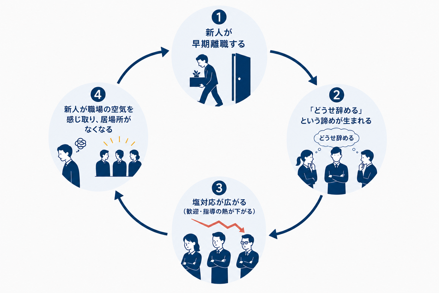 繰り返す離職が生む諦めと塩対応の悪循環の図解