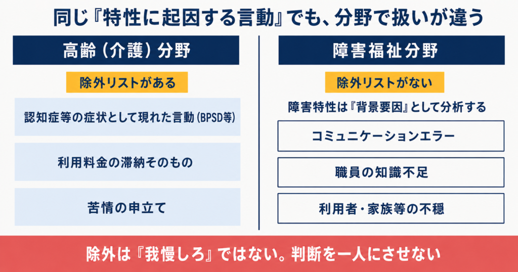 介護分野の3つの除外と、障害福祉分野における背景要因としての扱いを左右に対比した図。