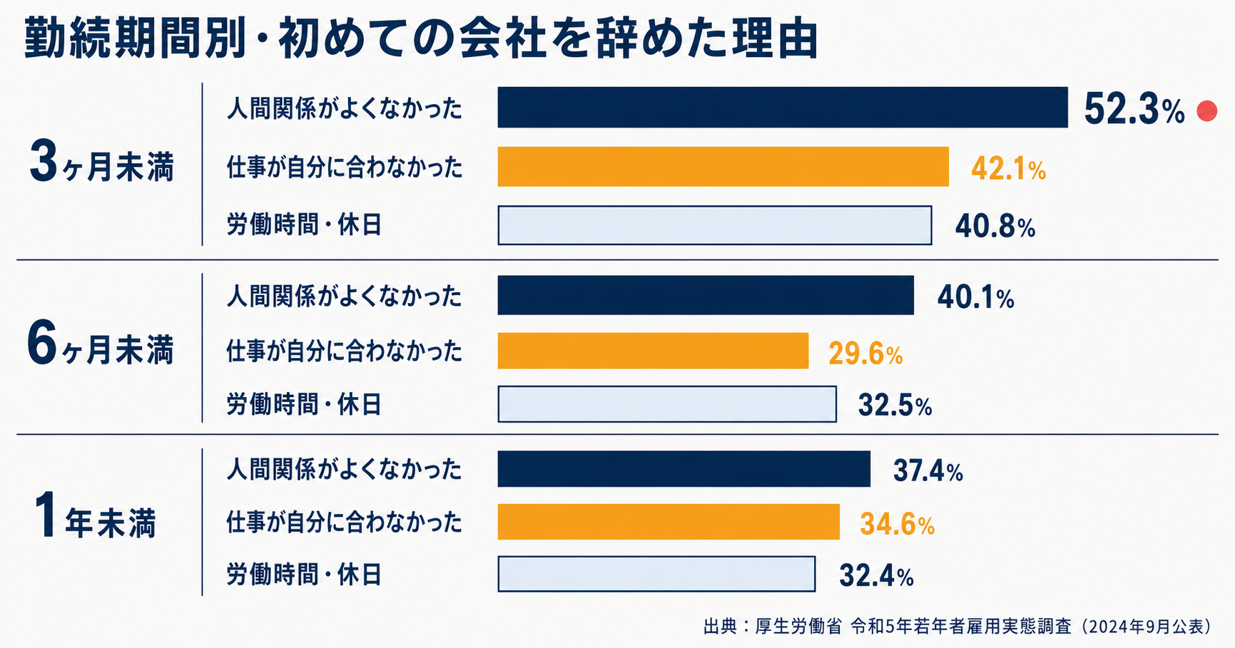 厚生労働省令和5年若年者雇用実態調査に基づく、勤続期間別の離職理由内訳を示す横棒グラフ