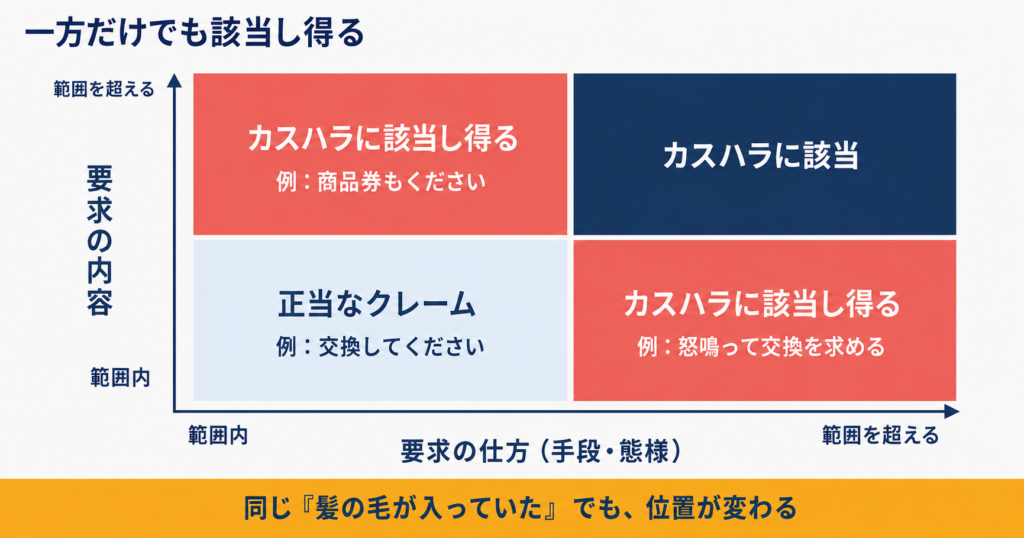 カスハラ判断の2軸マトリクス。要求の内容と手段・態様の組み合わせを4象限で示した図。