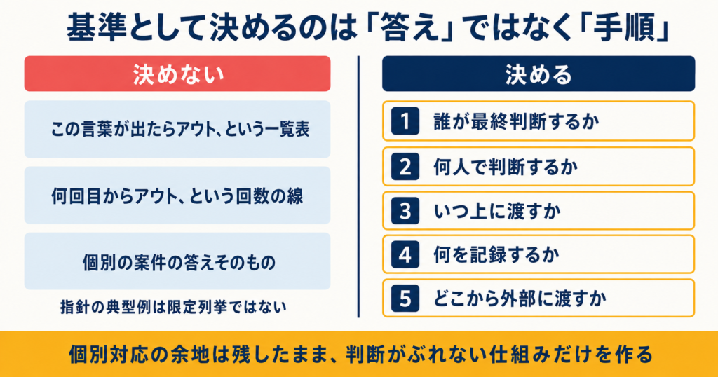 カスハラ基準づくりで決めないものと決めるものを左右に対比した図。決めるのは判断者・人数・エスカレーション・記録・外部連携の5項目。