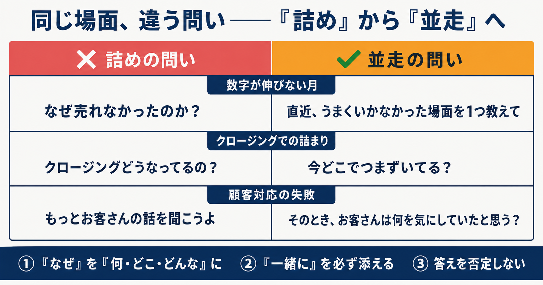 営業現場での3つの場面において、詰めの問いと並走の問いを対比した表