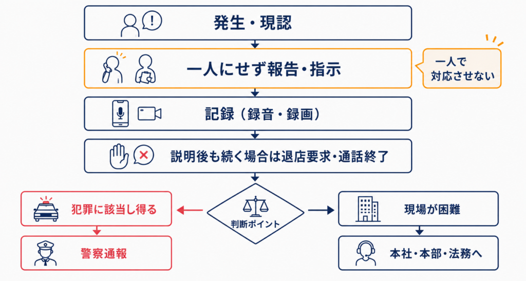 カスハラ発生時の初動フロー。報告・一人にしない・記録・退店要求・警察通報などの流れを示す図。