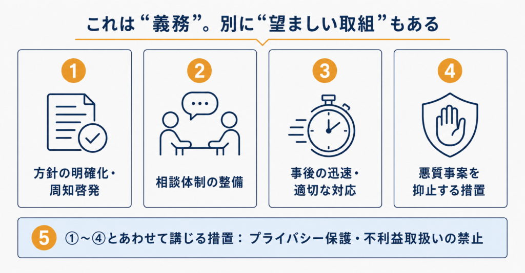 指針が定める措置（5区分：方針明確化・相談体制・事後対応・悪質事案抑止・あわせて講じる措置）の一覧図。