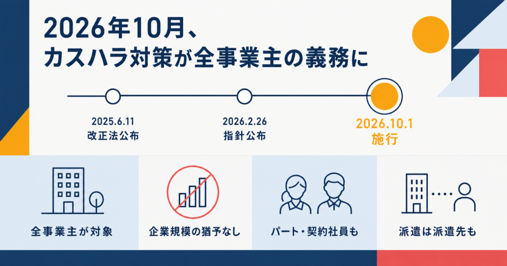 カスハラ対策義務化の全体像。公布・指針公布・施行の時系列と、全事業主が対象である旨を示す図。