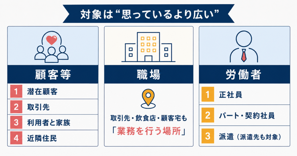 カスハラ対策の対象範囲を、顧客等・職場・労働者の3要素で示した図。