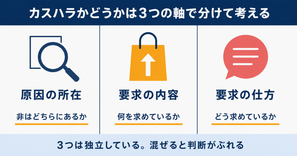 カスハラ判断の3つの軸。原因の所在、要求の内容、要求の仕方を並べて示した図。
