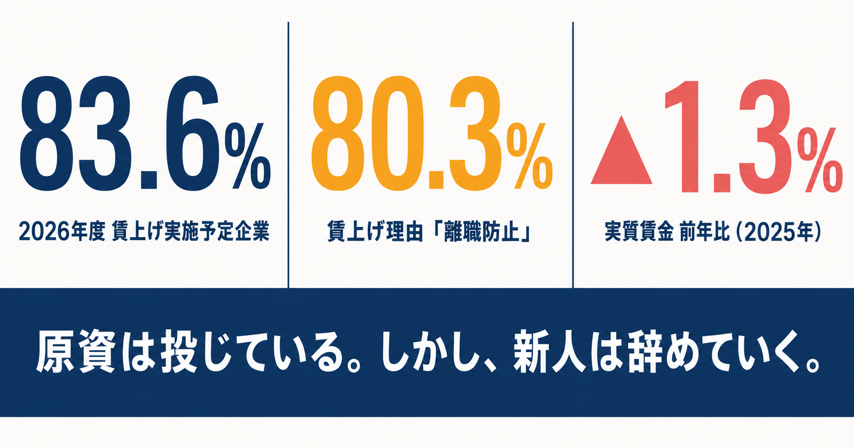 2026年度の賃上げ実施予定83.6%、賃上げ理由『離職防止』80.3%、実質賃金前年比▲1.3%を対比した図解