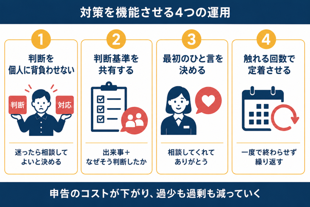 判断を個人に背負わせない、判断基準を共有する、最初のひと言を決める、触れる回数で定着させる、という対策を機能させる4つの運用を並べた図。