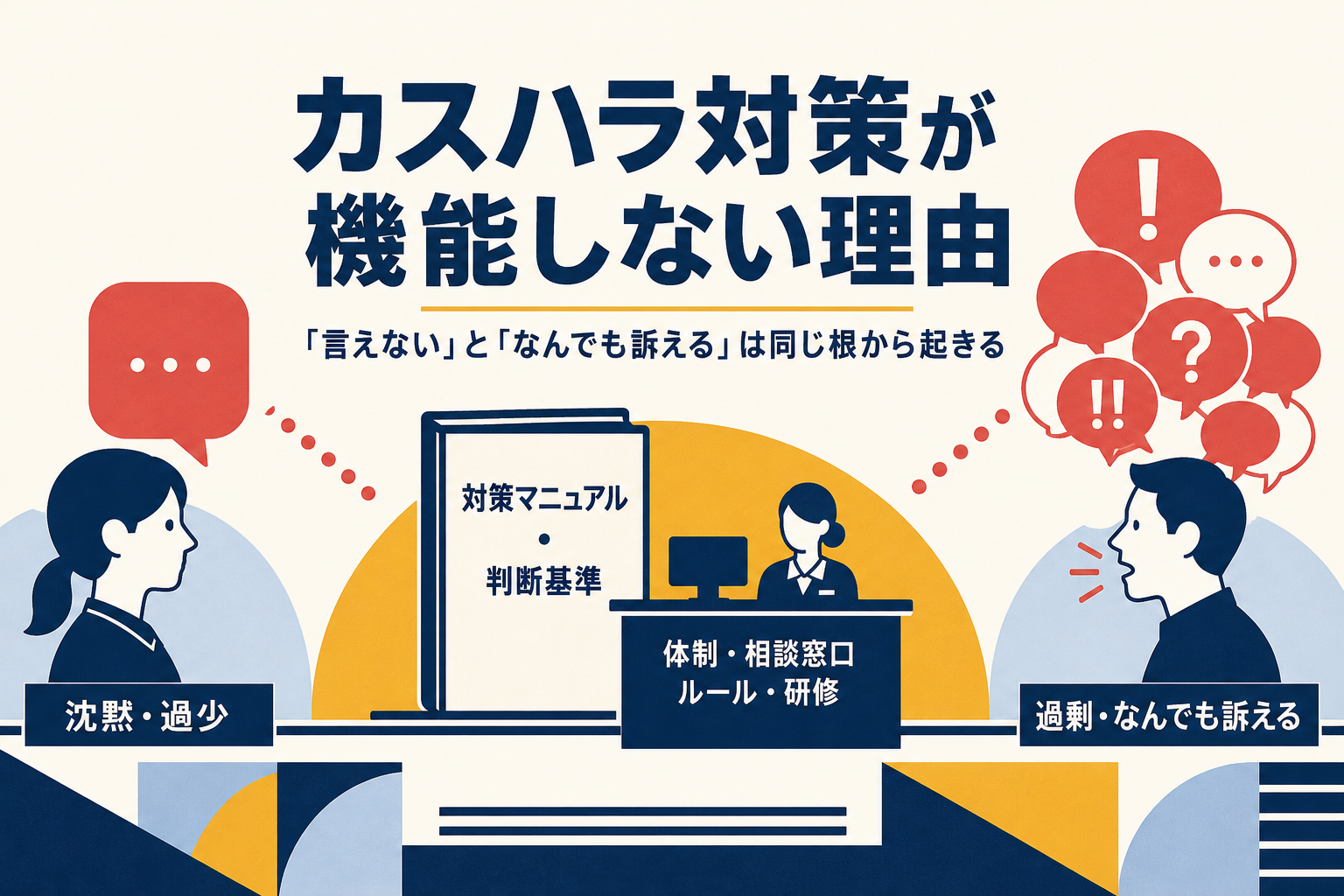 カスハラ対策が現場で機能しない理由を扱う記事のアイキャッチ。整えた対策から沈黙と過剰申告が両極に生じる様子を象徴的に示す。