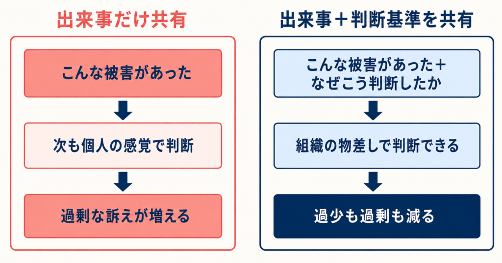 出来事だけを共有すると個人の感覚で判断し過剰申告が増える左図と、判断基準もあわせて共有すると組織の基準で判断でき過少・過剰が減る右図の対比。