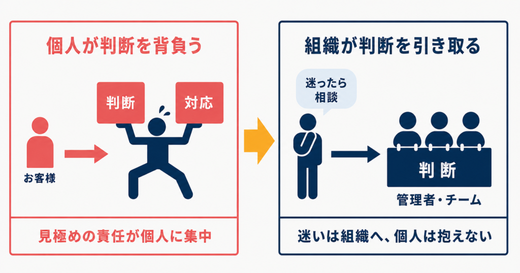 カスハラの判断と対応を一次対応者個人が背負う左図から、迷いを組織に相談し組織が判断を担う右図へ、判断の主体が移ることを示す対比図。