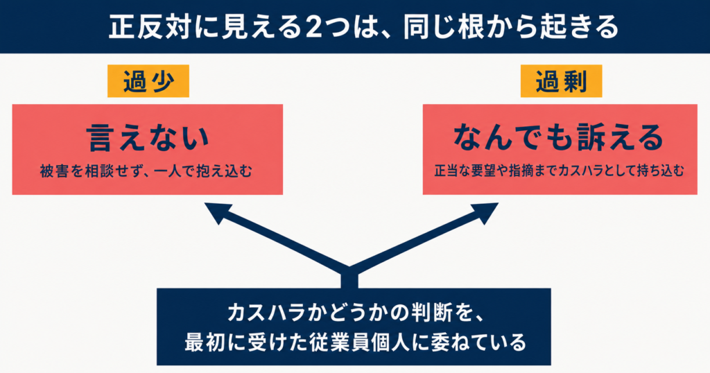 カスハラ対策で起きる過少申告と過剰申告が、判断を従業員個人に委ねているという一つの原因から左右に分岐することを示す図。