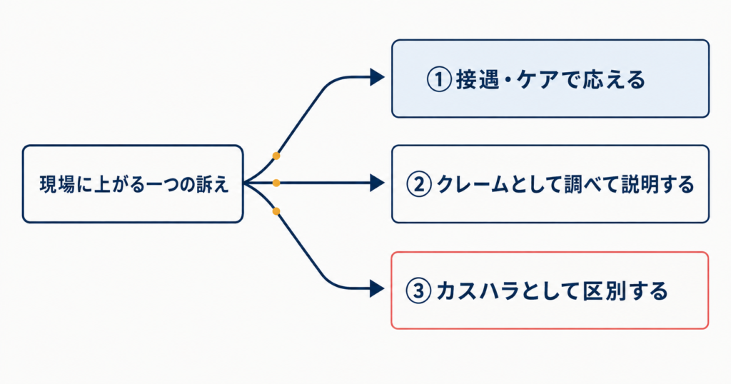 介護現場の一つの出来事を、接遇で応えるもの、クレームとして対応するもの、カスハラとして区別するものの3つに分類した図。