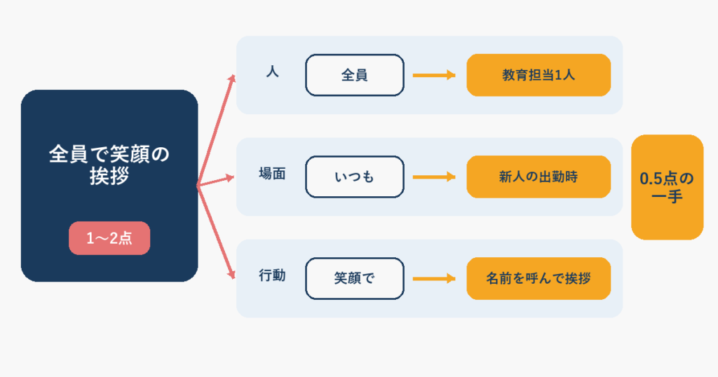 全員をその日の教育担当1人に、いつもを新人の出勤時に、笑顔でを名前を呼んで挨拶に、それぞれ小さく切り替える図