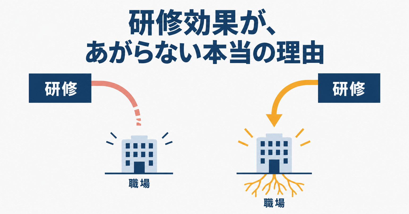 研修が現場に届かず落ちる様子と、現場に根づく様子を対比し、効かない原因が組み立て方にあることを象徴したアイキャッチ画像。