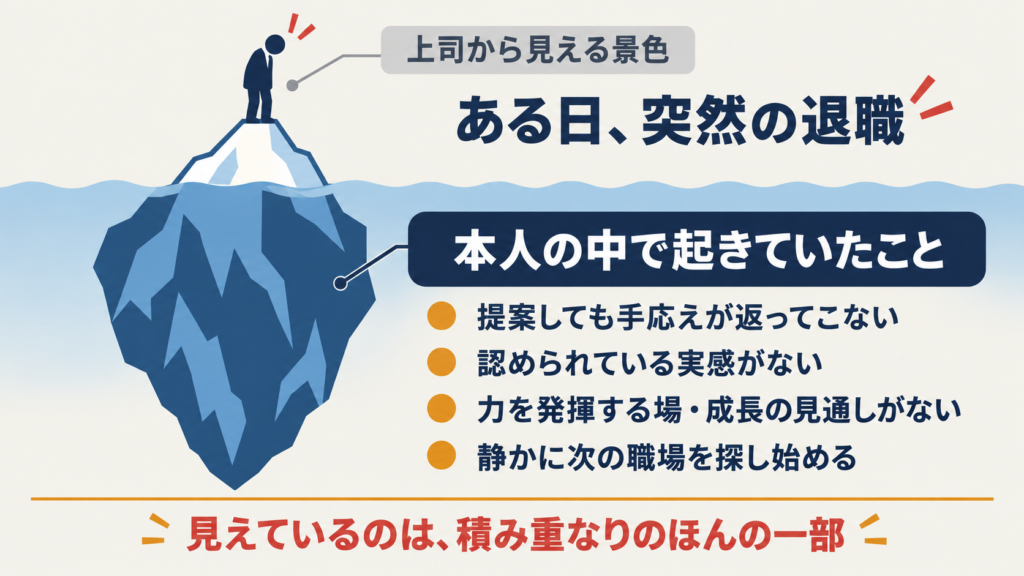 退職は突然に見えても、水面下では「提案の手応えのなさ」「認められない実感」「成長の見通しのなさ」「静かな転職活動」が積み重なっていることを示す氷山の図