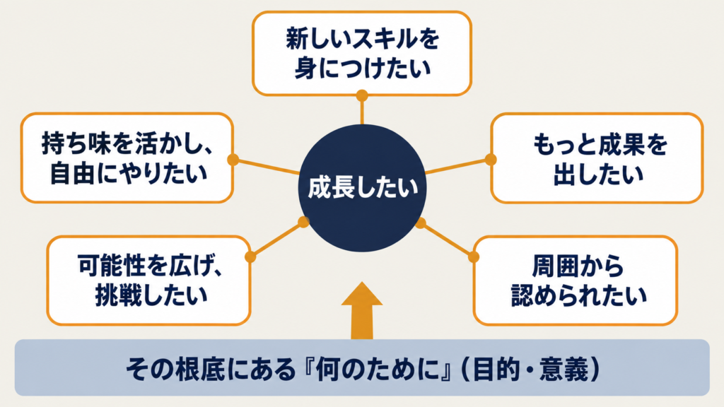 「成長したい」の中身がスキル獲得・成果・承認・可能性への挑戦・自由と持ち味の5つに分かれ、その根に「何のために（目的・意義）」があることを示す図