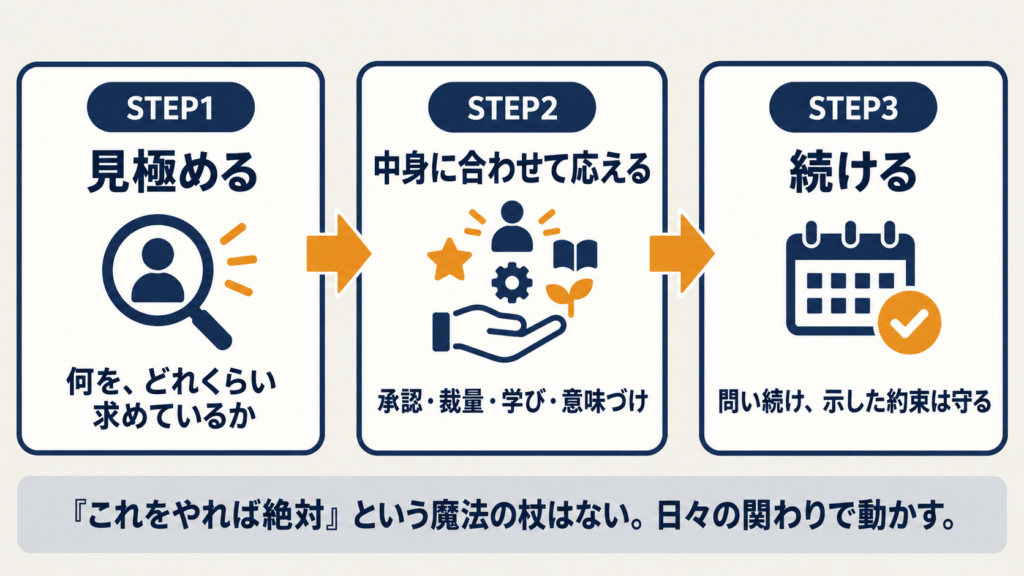 中核人材の定着の3ステップを示す図。STEP1見極める、STEP2中身に合わせて応える、STEP3続けるを左から右への流れで表す