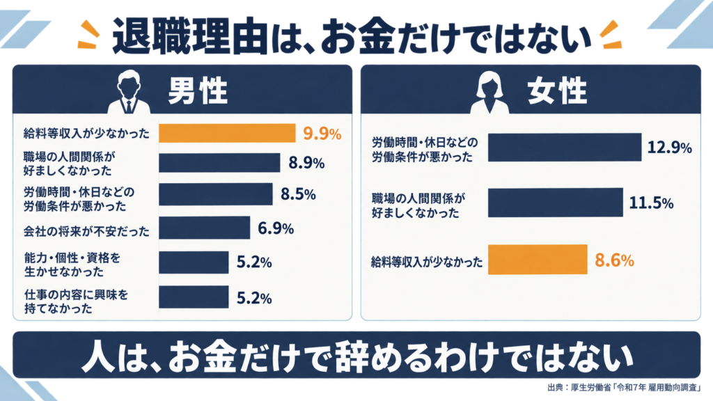 厚生労働省「令和7年 雇用動向調査」による、転職者が前職を辞めた理由の男女別グラフ。男性は「給料等収入が少なかった」9.9%、「職場の人間関係」8.9%、「労働時間・休日等の労働条件」8.5%、「会社の将来が不安」6.9%、「能力・個性・資格を生かせなかった」5.2%、「仕事の内容に興味を持てなかった」5.2%。女性は「労働時間・休日等」12.9%、「職場の人間関係」11.5%、「給料等収入」8.6%。給与以外の理由を合わせると給与を上回ることを示す。