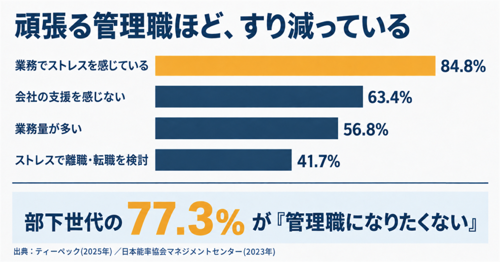 現役管理職の84.8%が業務でストレスを感じ、41.7%がストレスで離職・転職を検討していることを示す横棒グラフ