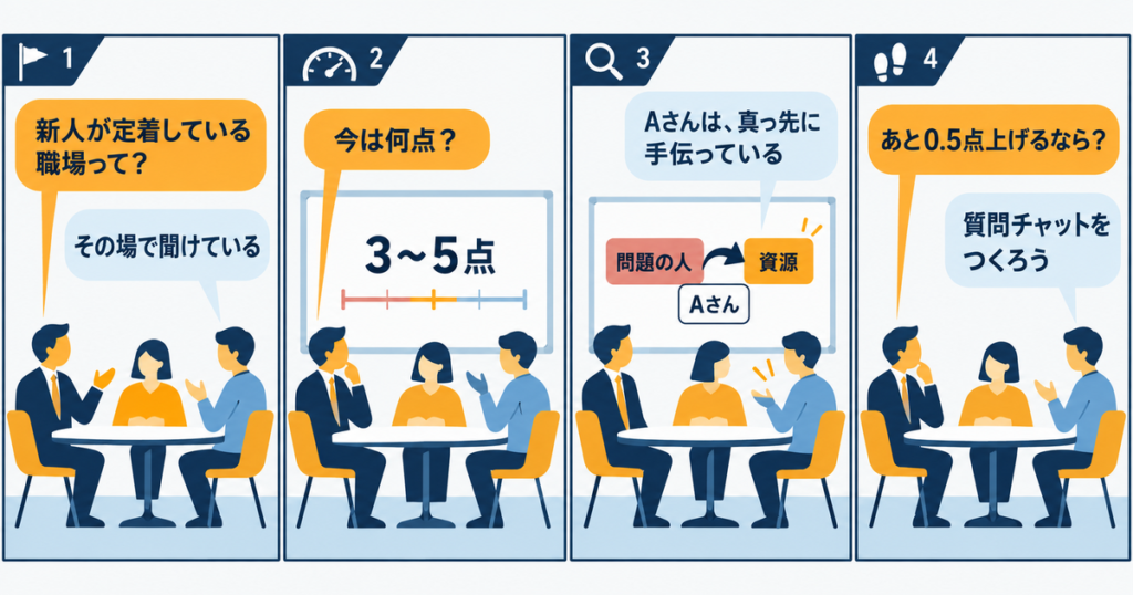 管理職と主任たちが、望む未来、10点満点の採点、できていること、0.5点の一手の順に話し合い、Aさんが問題の人から職場の資源へと見え方が変わる様子を描いた4コマの図