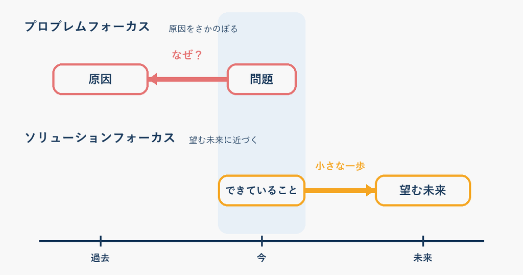 原因を掘り下げるプロブレムフォーカスと、望む未来とできていることから出発するソリューションフォーカスの比較図
