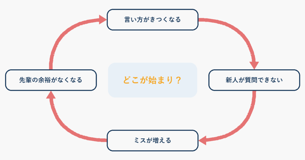 先輩の言い方がきつくなる、新人が質問できない、ミスが増える、先輩の余裕がなくなる、の4つが矢印で時計回りにつながり、どこが始まりかわからない循環を示した図