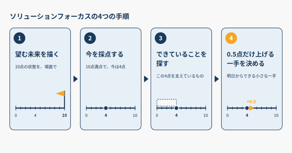 望む未来を描く、今を採点する、できていることを探す、0.5点だけ上げる一手を決める、の4つの手順を左から順に並べ、それぞれが10点満点の目盛りのどこに当たるかを示した図