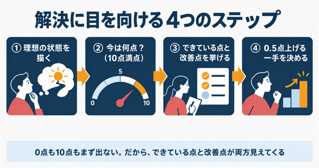 ソリューションフォーカスの4ステップ（理想の状態を描く→今を採点→できている点と改善点を挙げる→0.5点上げる一手を決める）を示した図