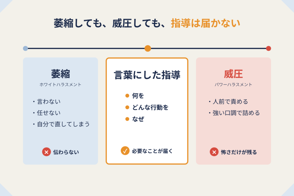 萎縮（ホワイトハラスメント）では伝わらず、威圧（パワーハラスメント）では怖さだけが残る。その間にある「言葉にした指導（何を・どんな行動を・なぜ）」で必要なことが届くことを示した図